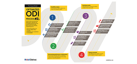 a section of the optimized ODI process infographic