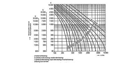relubrication intervals chart for bearings