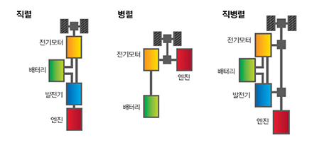 diagram of different hybrid powertrain configurations