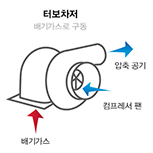 diagram showing how turbochargers are powered