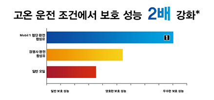 graph showing 2x high temperature protection with mobil 1 